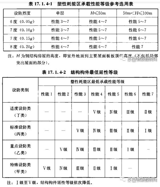 《钢结构设计标准》中抗震性能化设计的概念2.jpg