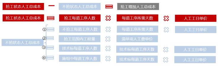 实战案例拆解  土建总包主体结构赶工费用怎么算才不亏7.jpg