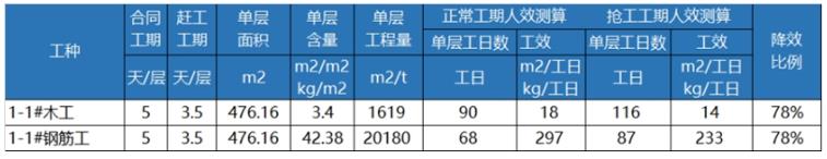 实战案例拆解  土建总包主体结构赶工费用怎么算才不亏3.jpg