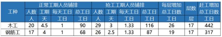 实战案例拆解  土建总包主体结构赶工费用怎么算才不亏2.jpg