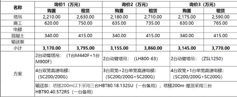 某超高层(416米)项目措施费价格难点分析2.jpg