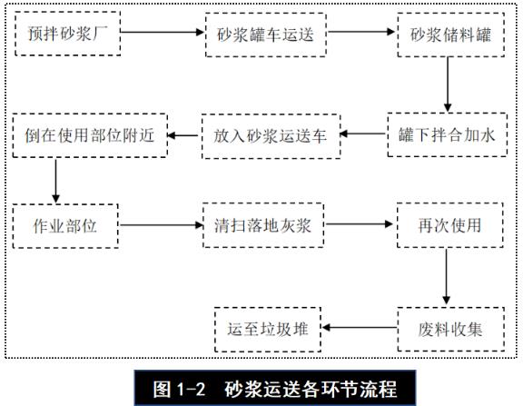 砂浆消耗量的成本控制，别再用以前那套办法了1.jpg