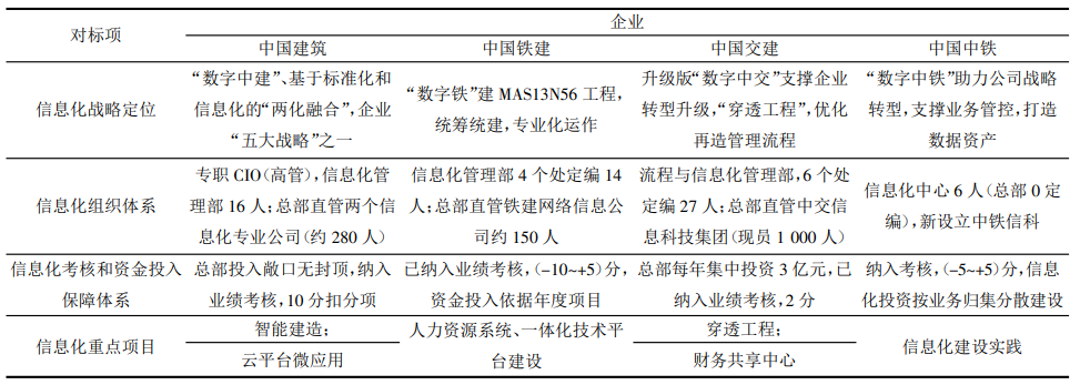 建筑企业数字化转型实践研究——以某央企信息化建设实践为例1.png