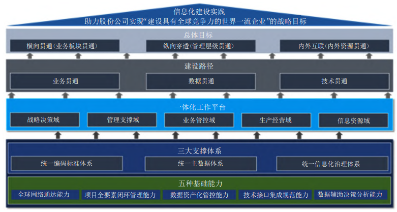 建筑企业数字化转型实践研究——以某央企信息化建设实践为例2.png