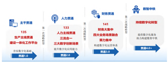 建筑企业数字化转型实践研究——以某央企信息化建设实践为例3.png
