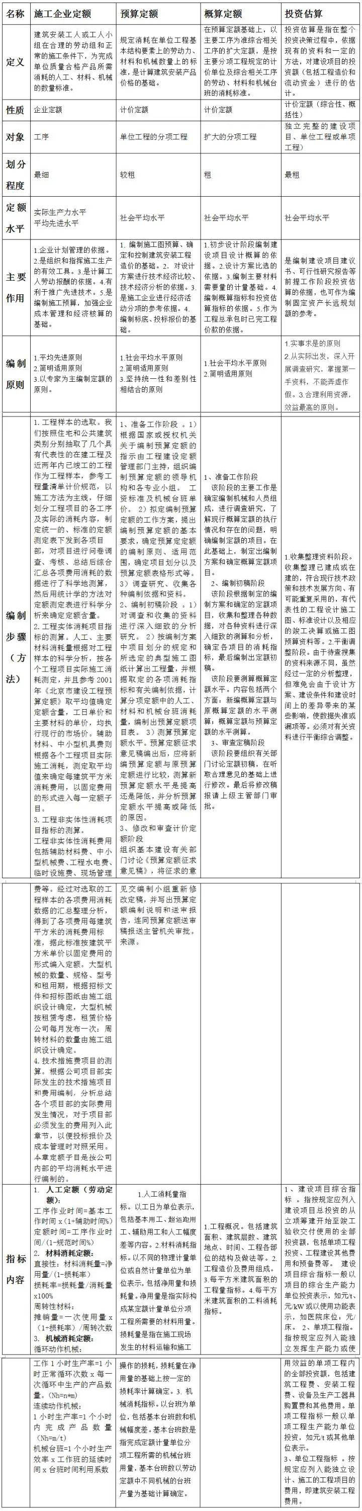 正确区分施工定额、预算定额、概算定额、估算指标、工序定额1.jpeg