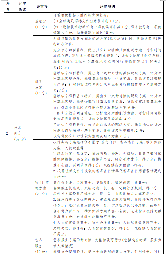 特别关注｜采购人、代理机构及评标委员会典型违法行为评析5.png