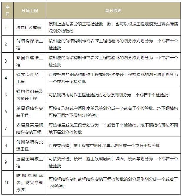 新规范检验批的划分、容量和最小抽样数量总结 6.jpg