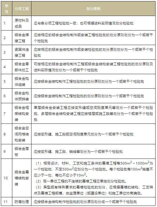 新规范检验批的划分、容量和最小抽样数量总结 7.jpg