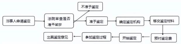 工程司法鉴定需要准备的材料清单及26个事项1.jpg