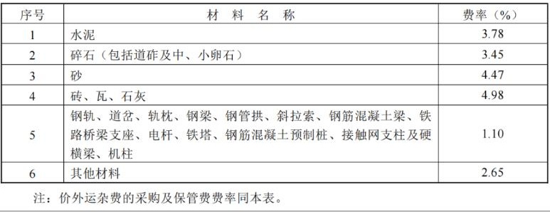 2024新版编办丨概预算费用、内容及计算方法——材料费1_看图王.jpg