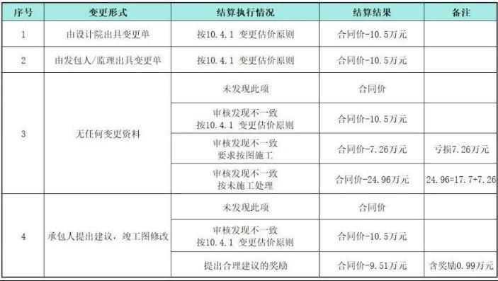 粘贴钢防护工艺变更，结算时如何计取费用？附：结算争议策略分享4.jpg