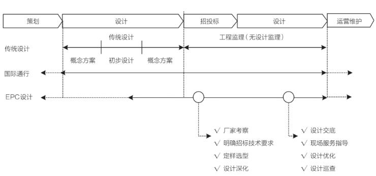 浙江省院设计院主导的EPC项目设计管理探讨1.jpg