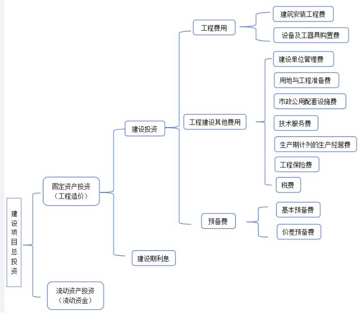 您真的会算建设项目总投资吗？大多数人忽略了这些1.jpg